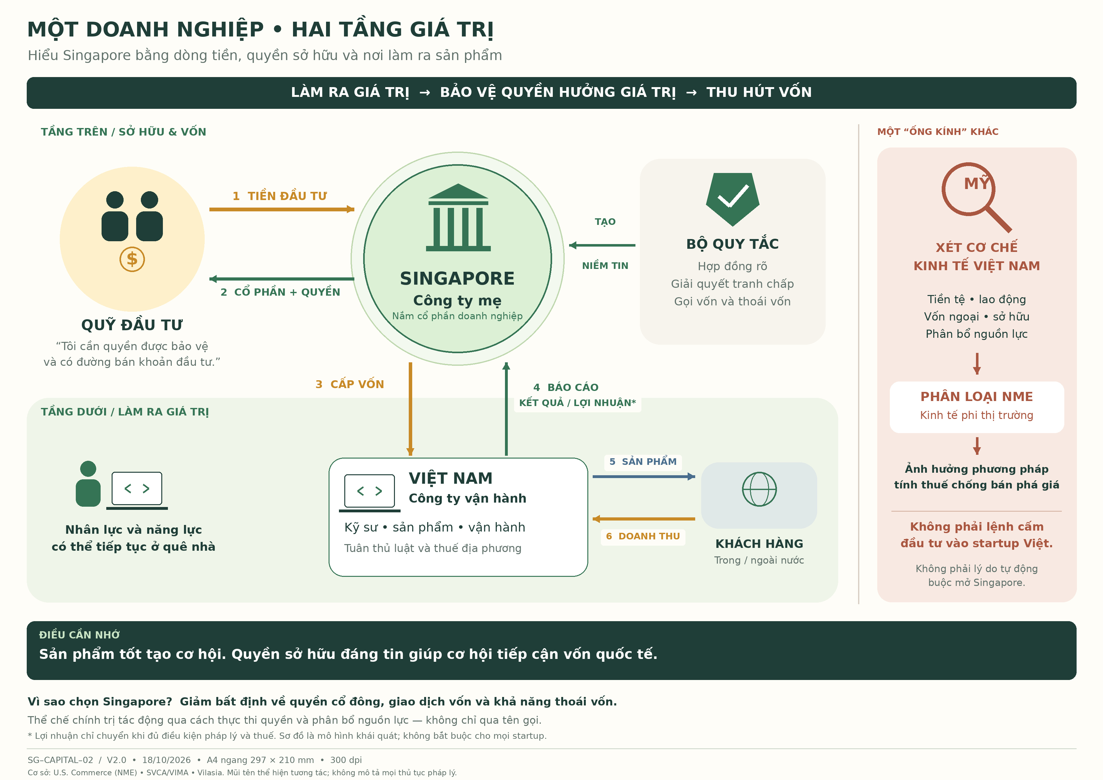 Sơ đồ một doanh nghiệp hai tầng giá trị: công ty mẹ Singapore, công ty vận hành Việt Nam, hai nhánh vốn và thương mại